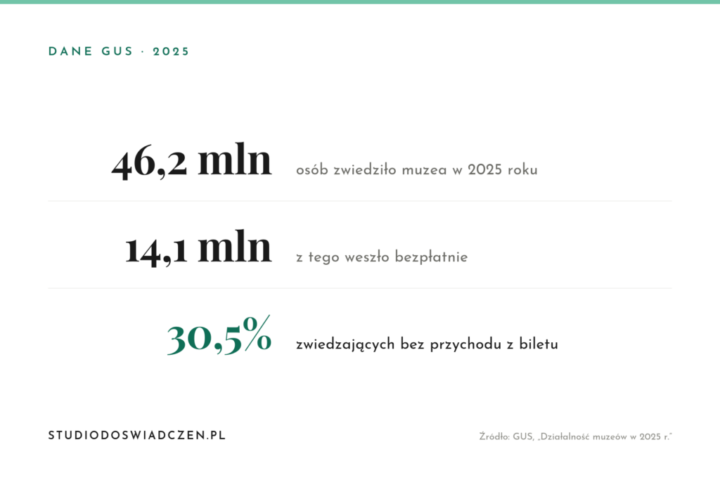 dane GUS 2025 — 46,2 mln zwiedzających muzea, 14,1 mln wejść bezpłatnych, 30,5 procent bez przychodu z biletu