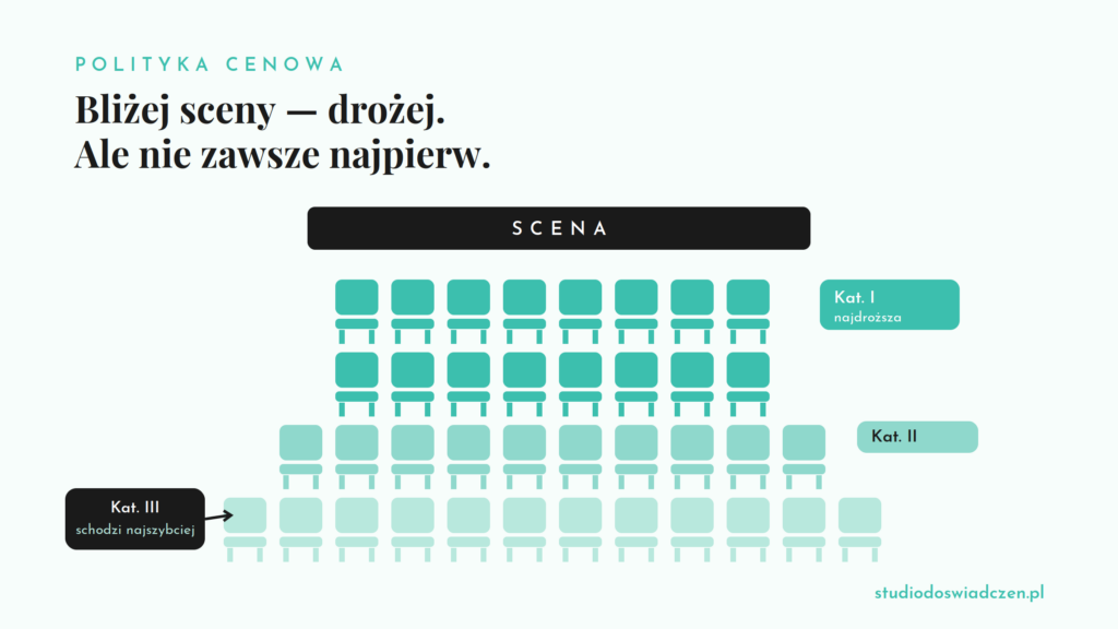 ceny biletów w instytucjach kultury — schemat poglądowy