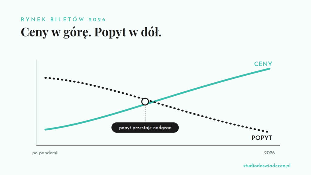 rynek biletów w Polsce — rosnące ceny i hamujący popyt, schemat poglądowy