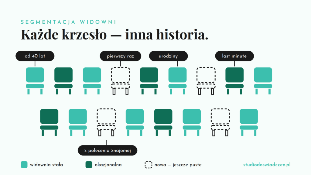 diagram segmentacji widowni — trzy grupy: stała, okazjonalna, nowa