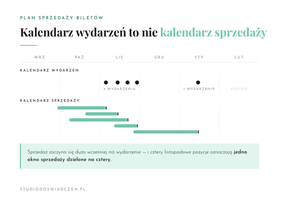 kalendarz sezonu z zaznaczonymi datami startu sprzedaży biletów