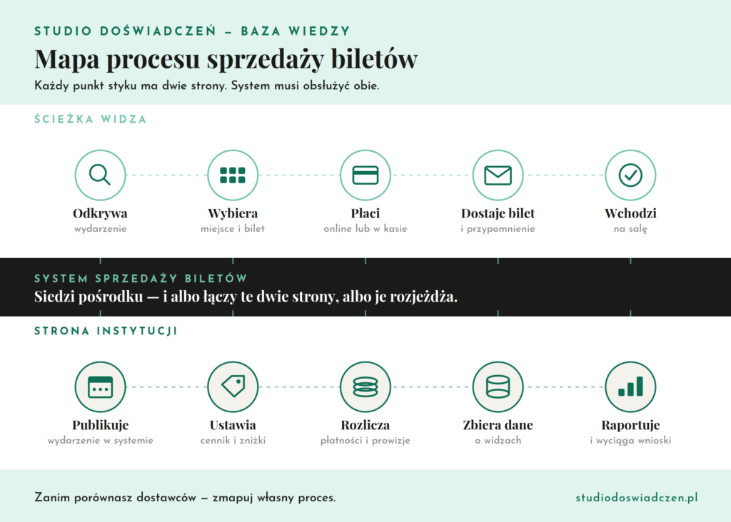 mapa procesu sprzedaży biletów — ścieżka widza i strona instytucji